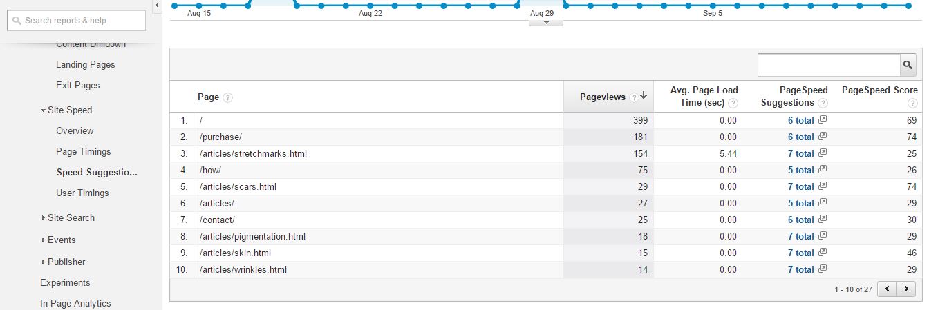 velocidade do site analítico