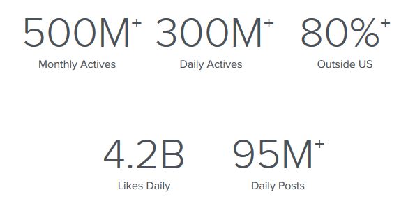 Instagram-Statistiken