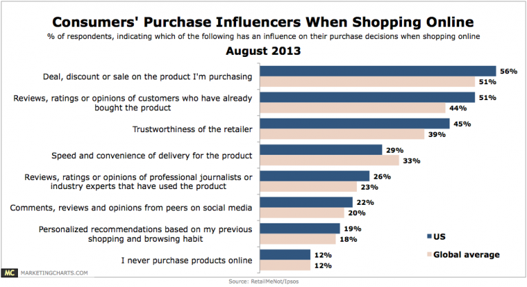 кредит: Marketingchart.com