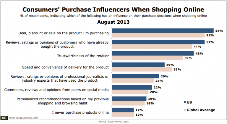 信用：marketingchart.com