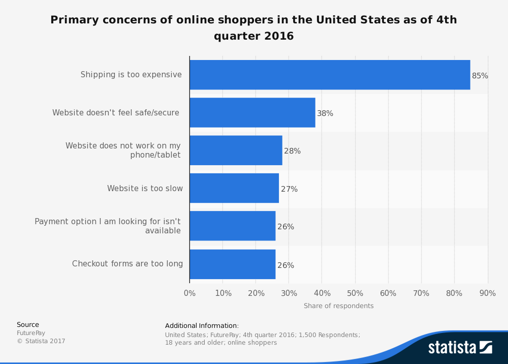 credit: Statista. Reasons for shopping care abandonment