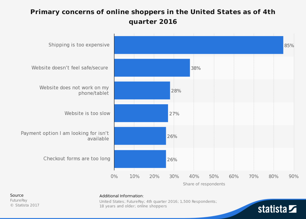 クレジット: Statista。 買い物放棄の理由