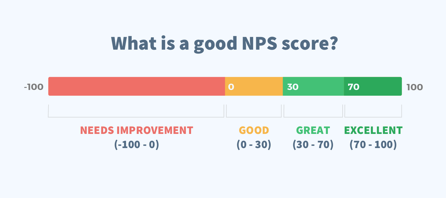 NPS score