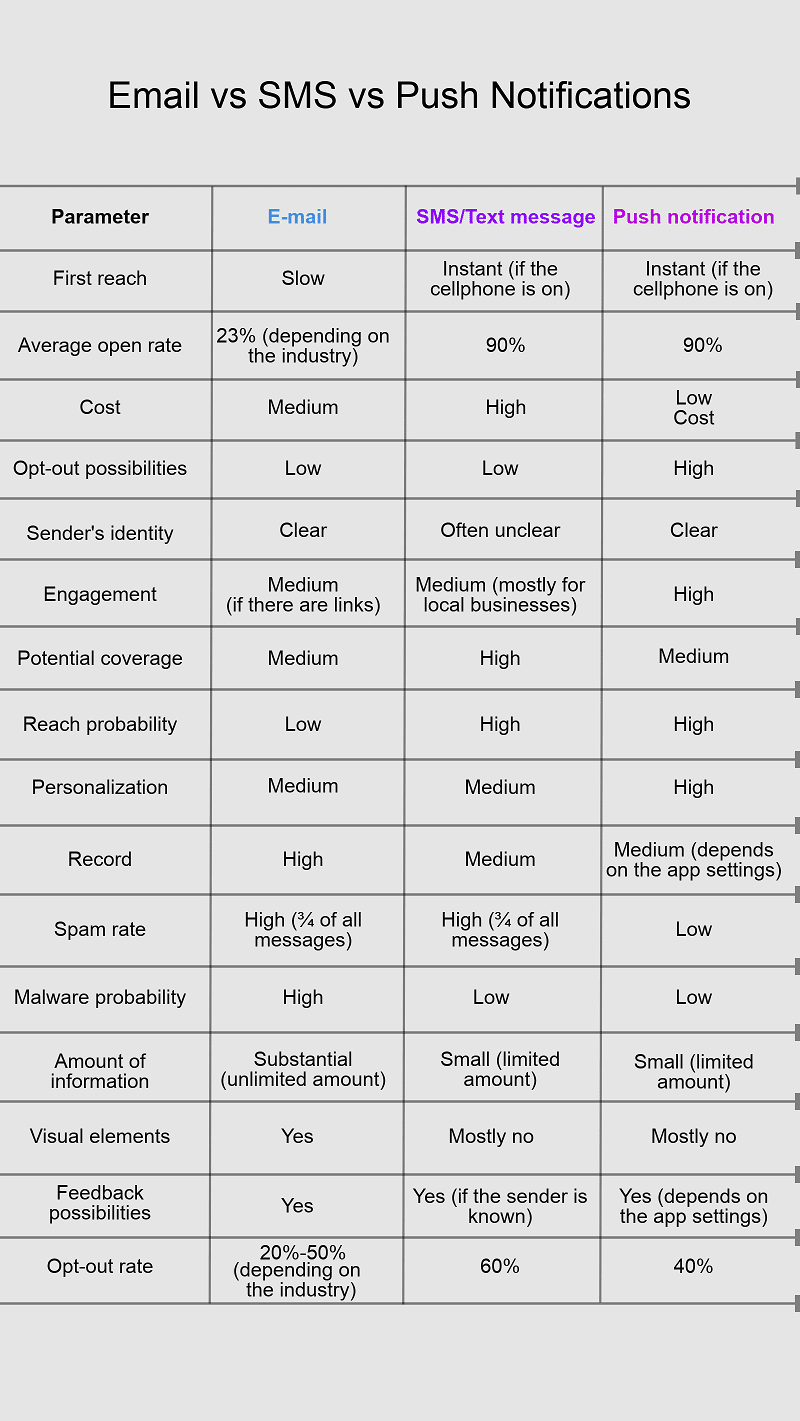 correo electrónico vs sms vs notificaciones push