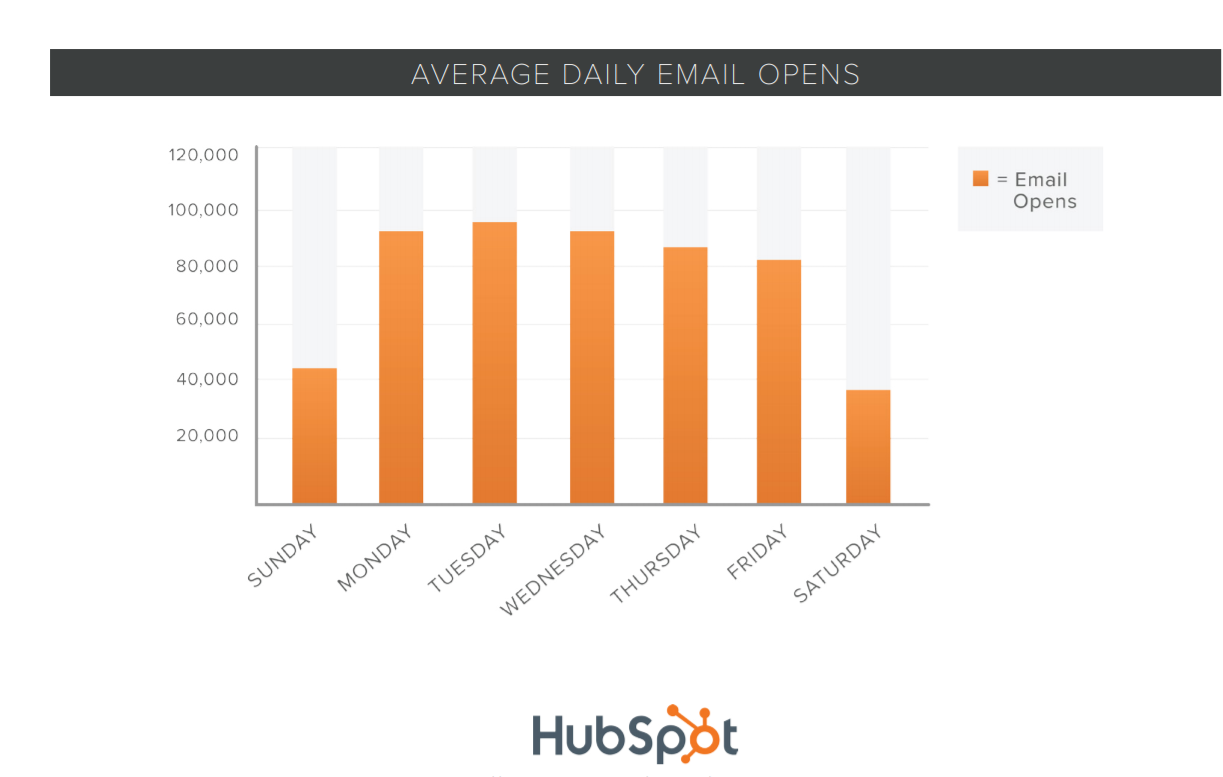 HUBSPOT meilleur jour