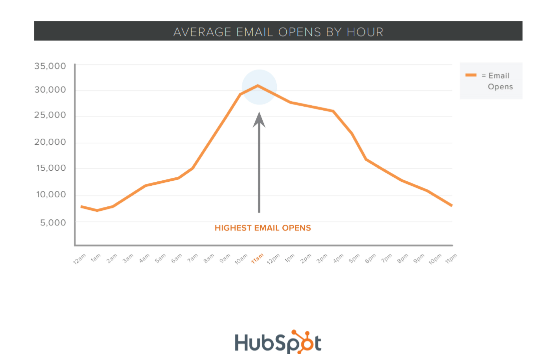 HUBSPOT beste Zeit