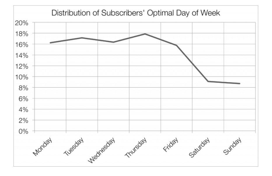 mailchimp najbolji dan