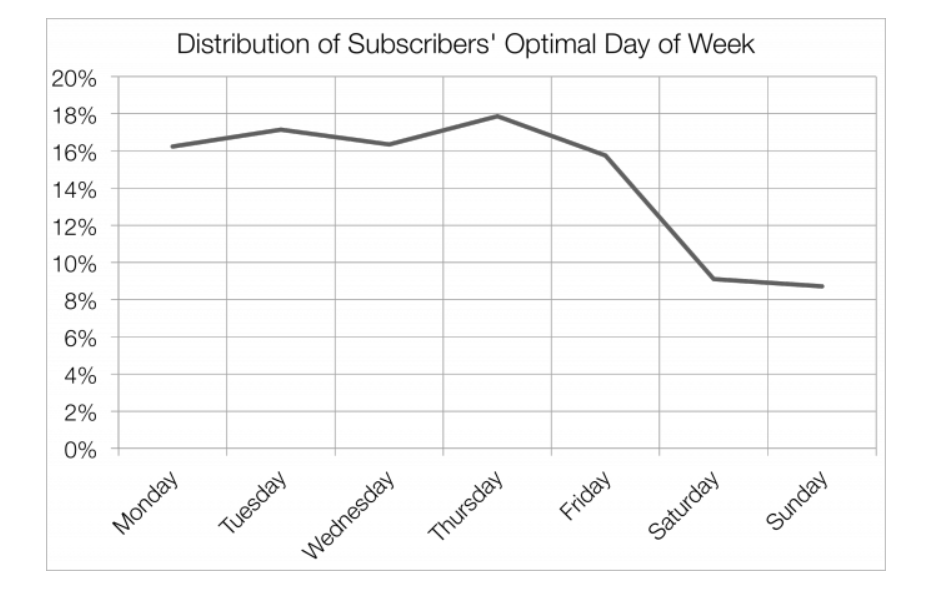 il giorno migliore per mailchimp