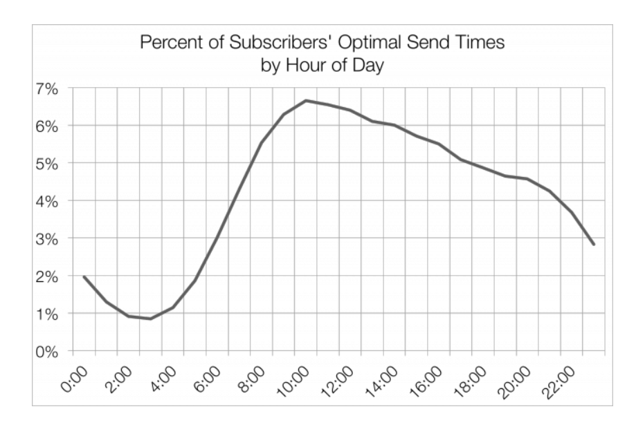 miglior momento per mailchimp