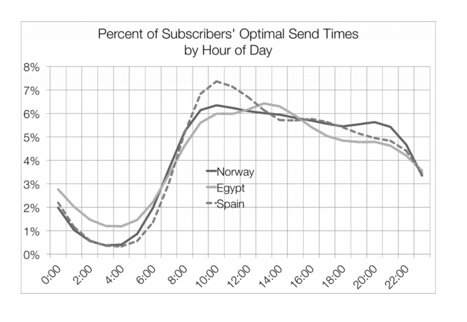 mailchimp other country times