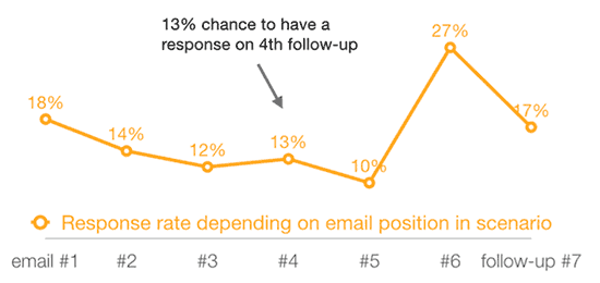 réponse par e-mail