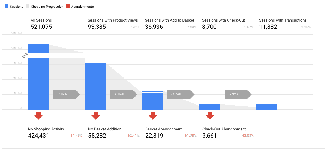 taxa de abandono das métricas de engajamento do site