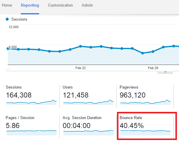 taxa de rejeição das métricas de engajamento do site