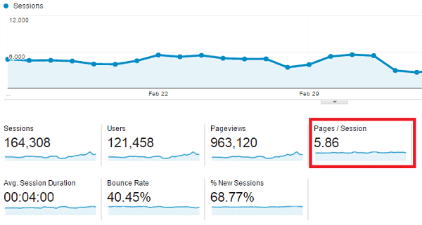 pagina's met statistieken over websitebetrokkenheid per sessie