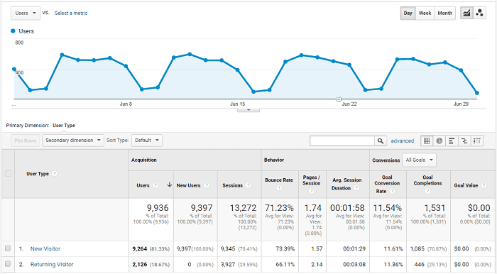 metriche di coinvolgimento del sito web che restituiscono visitatori