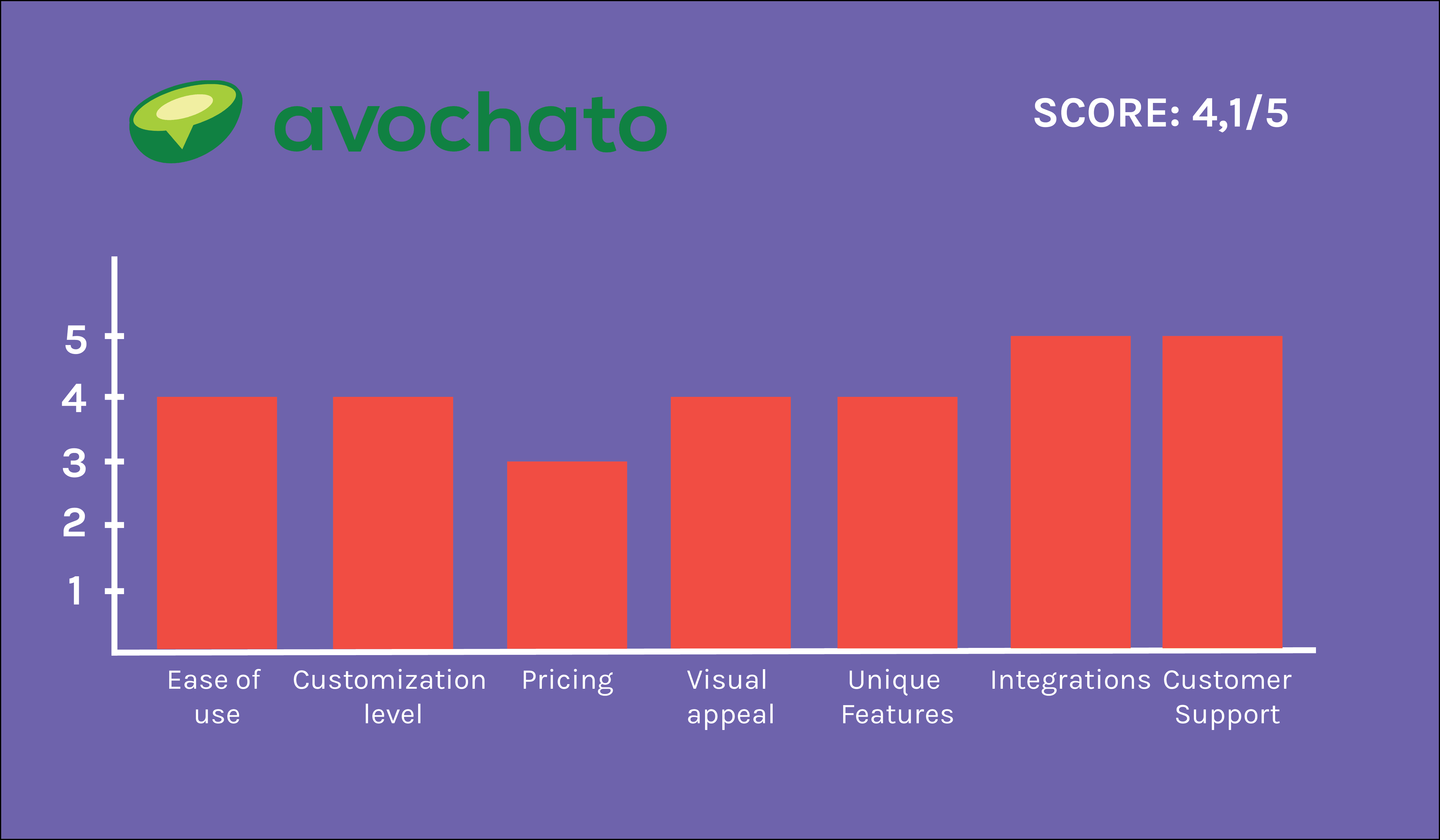 Avochato graph