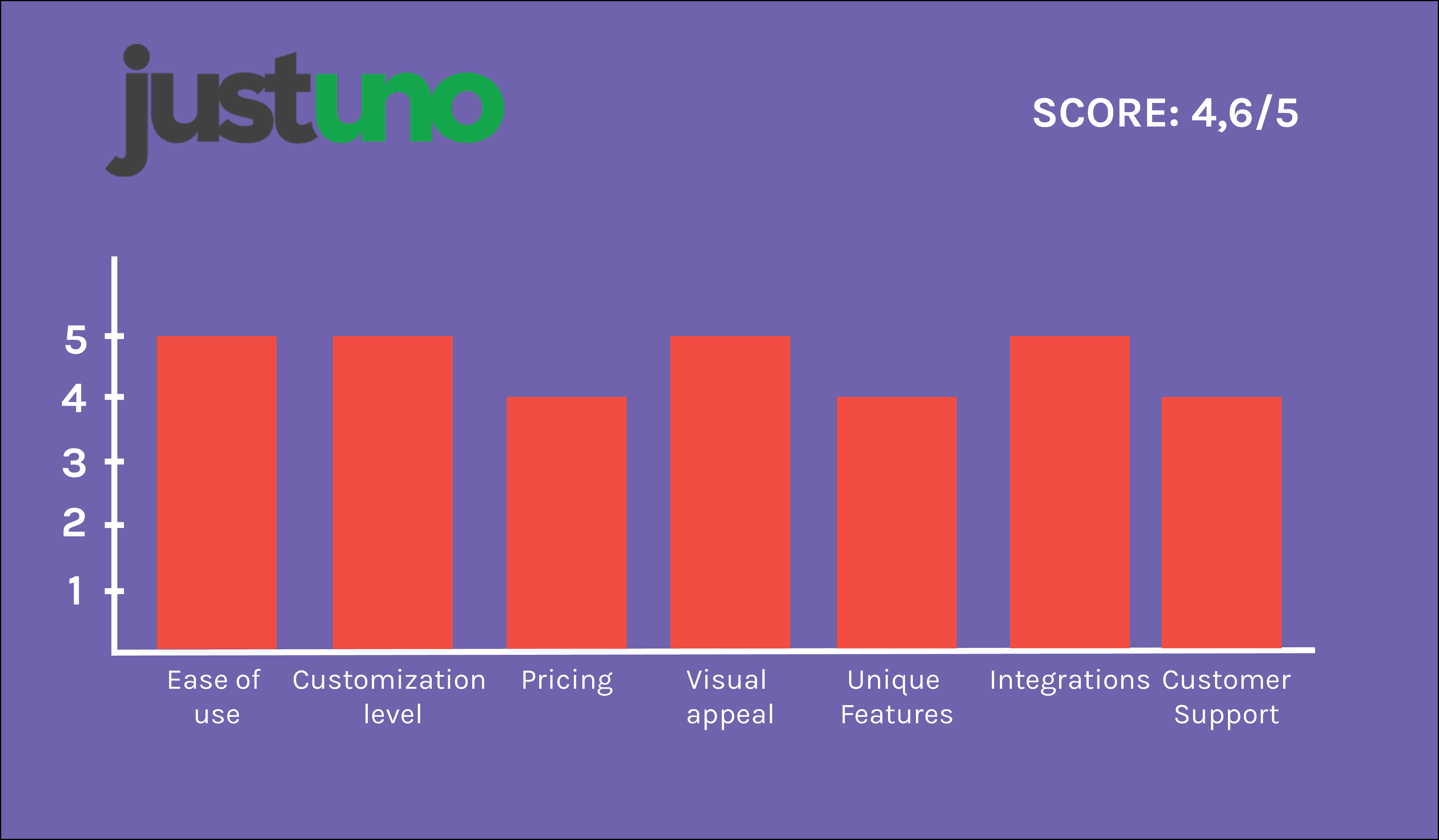 Grafico di Justuno