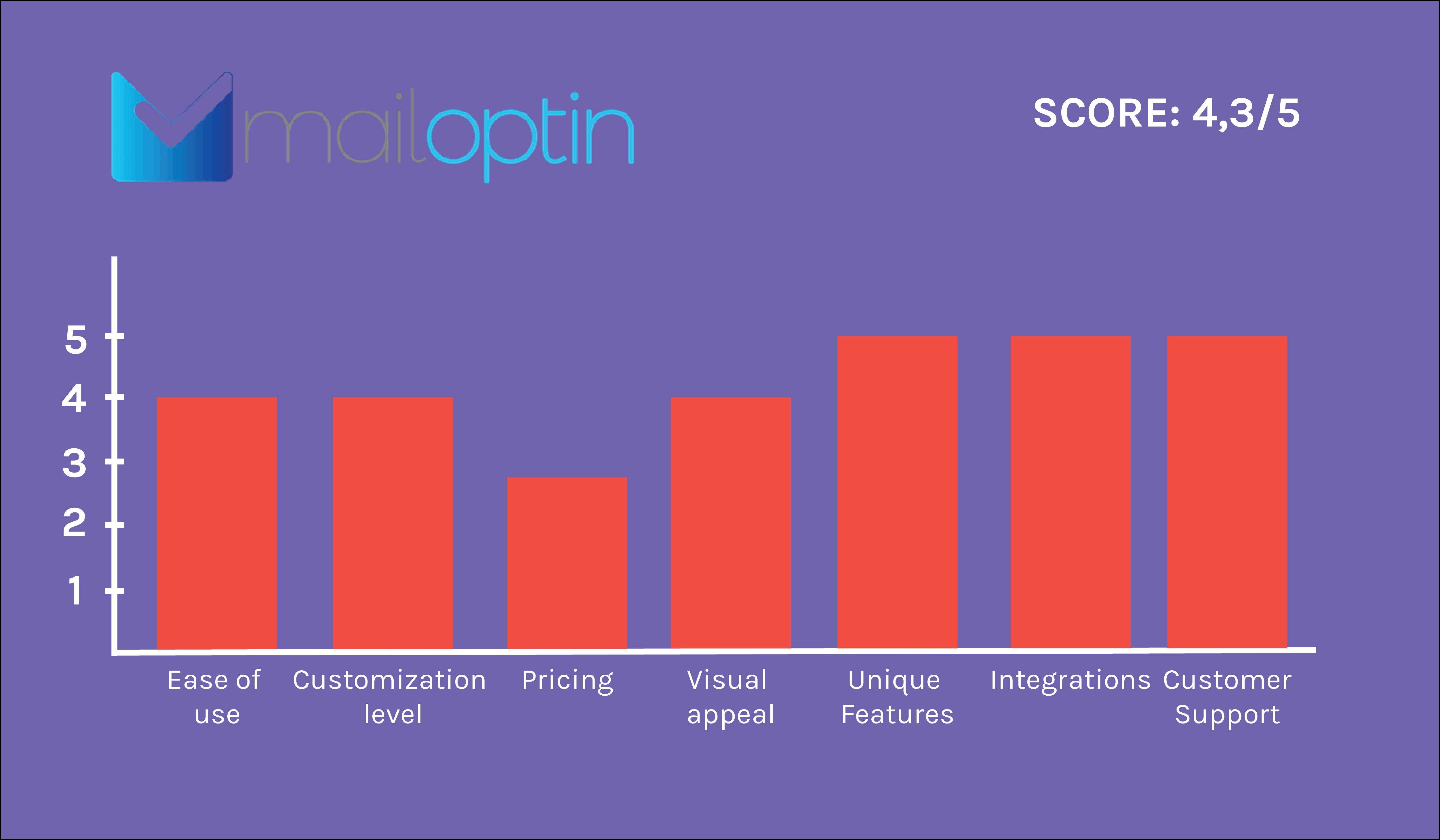 MailOptin-grafiek