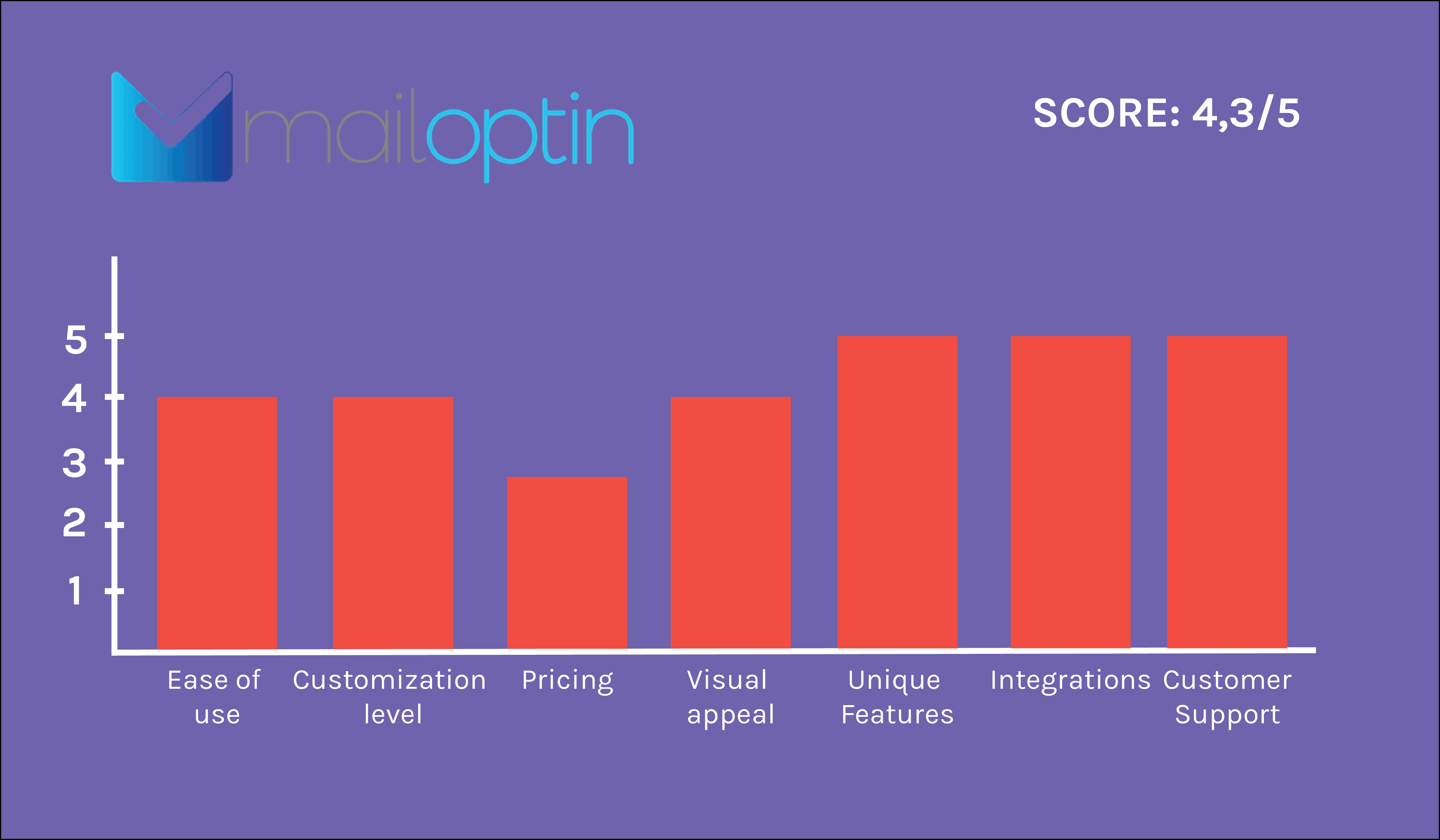 MailOptin-Diagramm