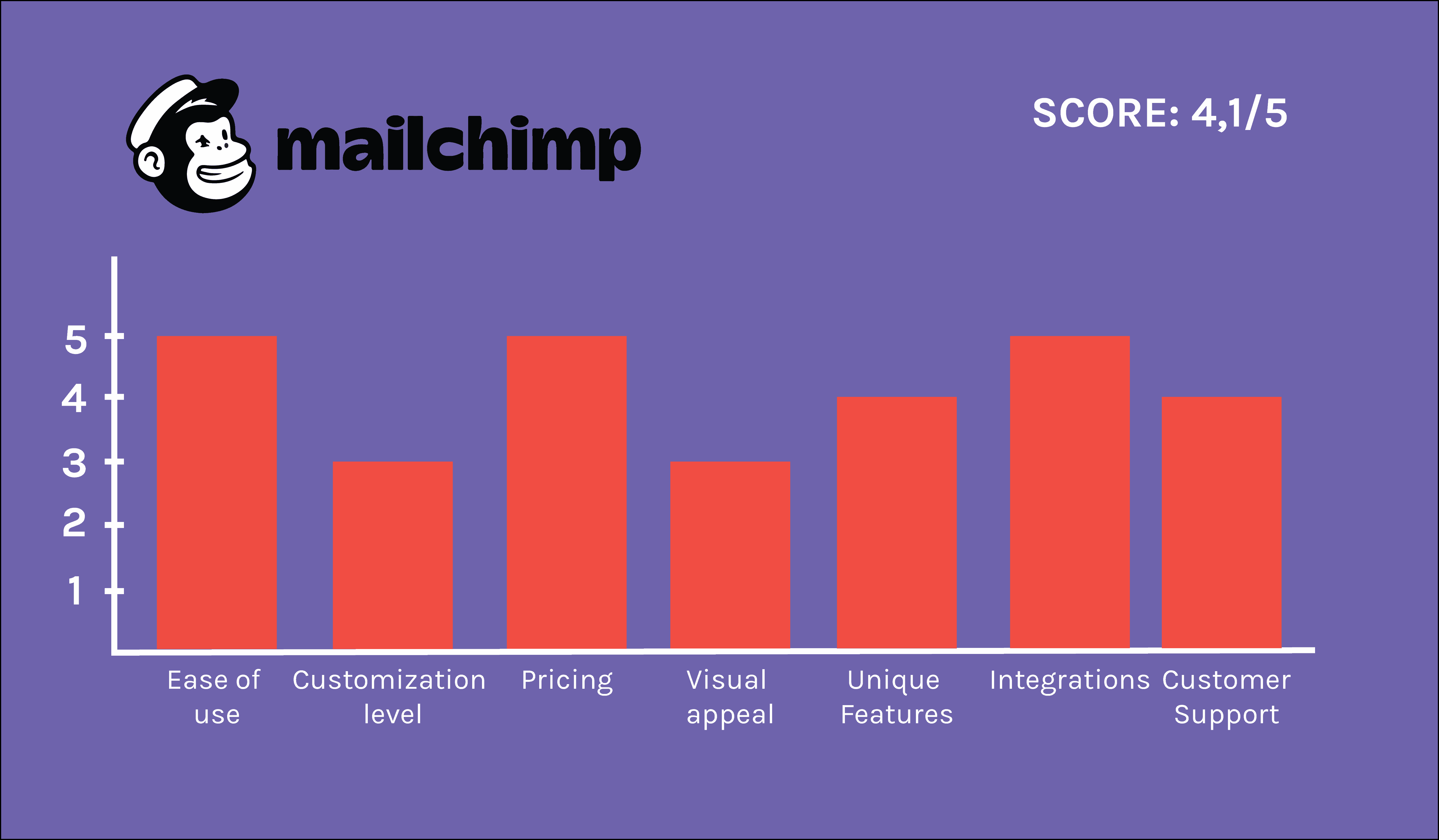 Mailchimp-alternatieven