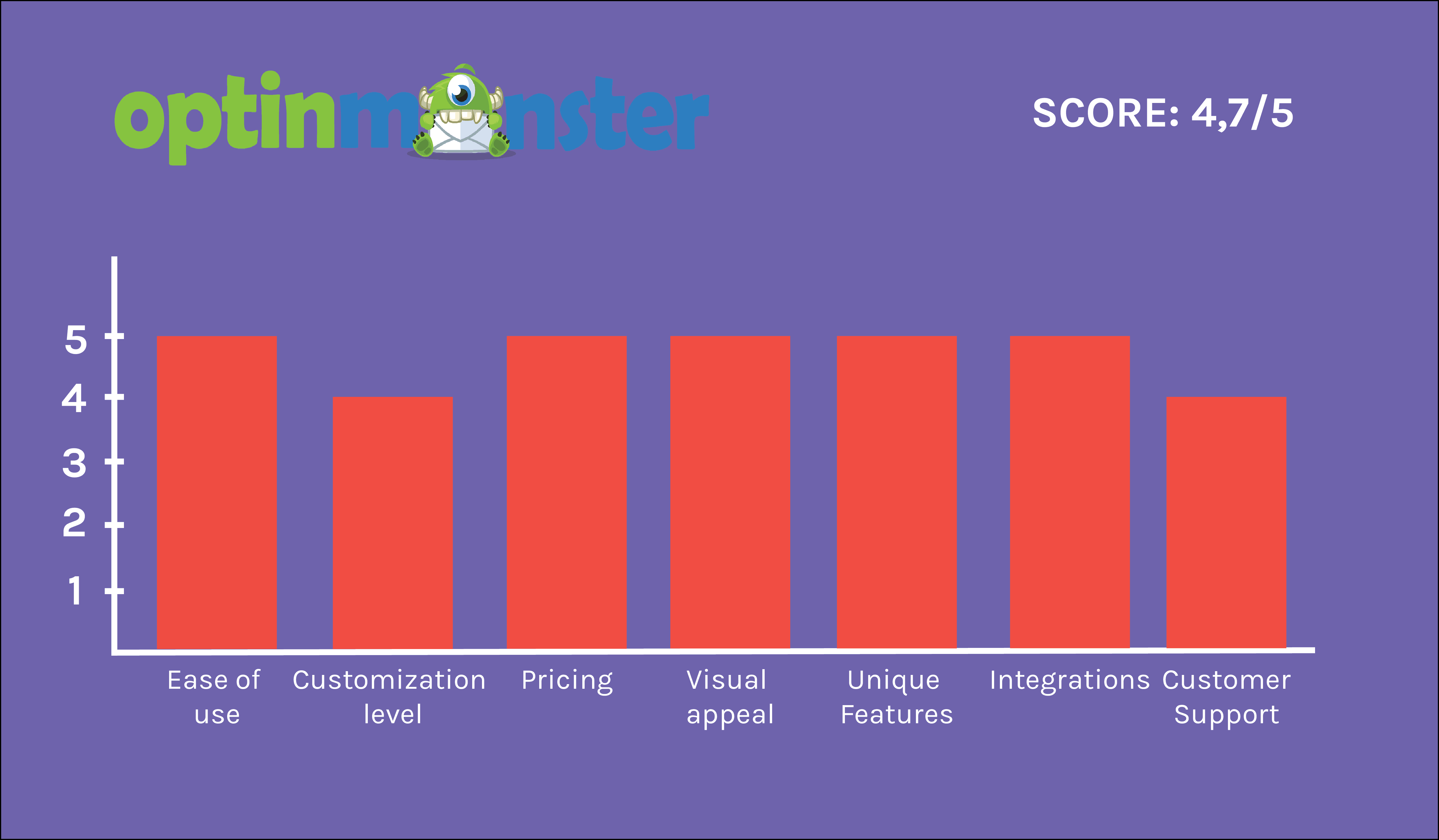 Optinmonster-Diagramm