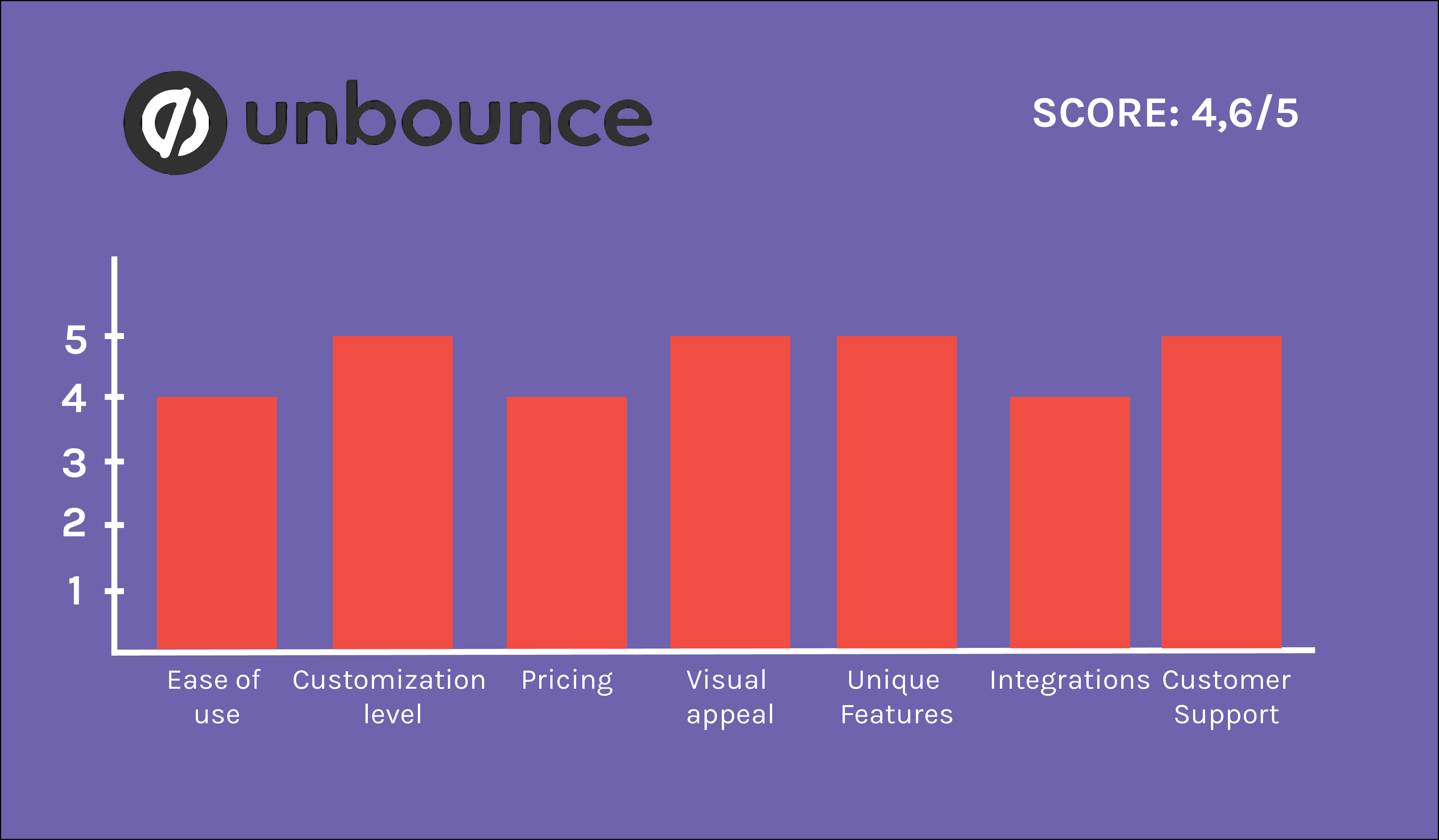 Gráfico de cancelamento de rejeição