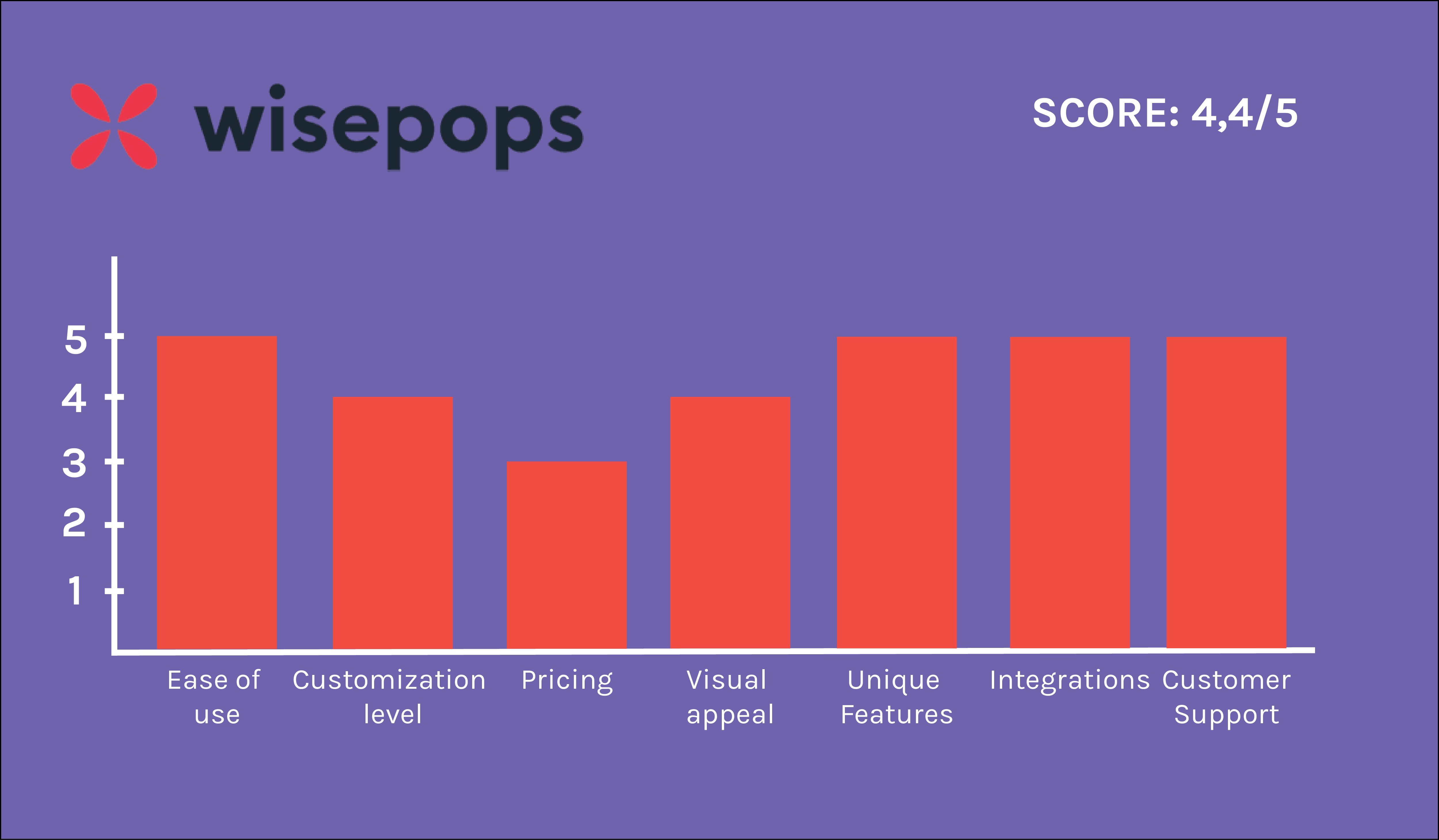 Wisepops-Grafik