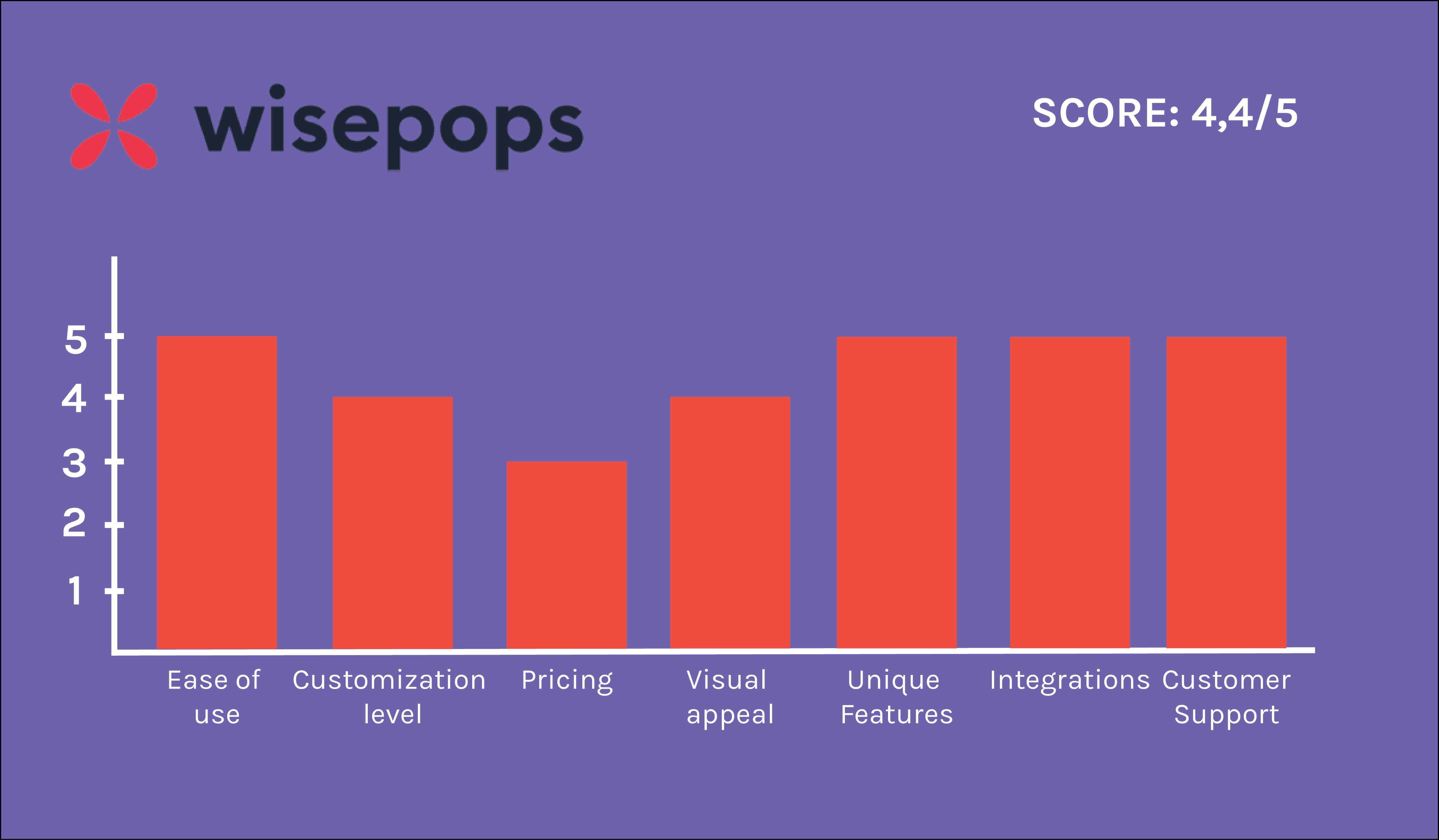 Wisepops গ্রাফ