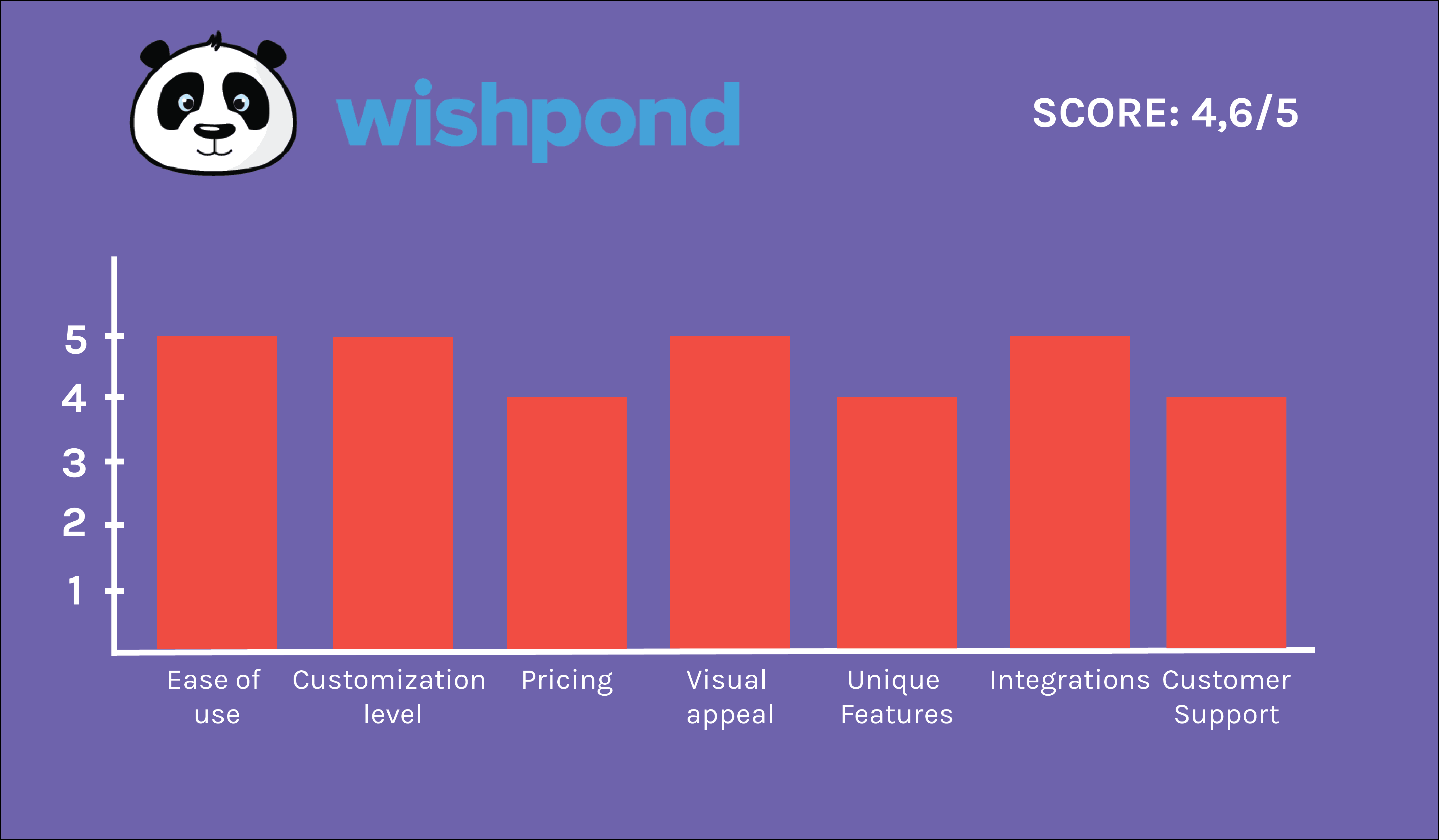Wishpond-Diagramm