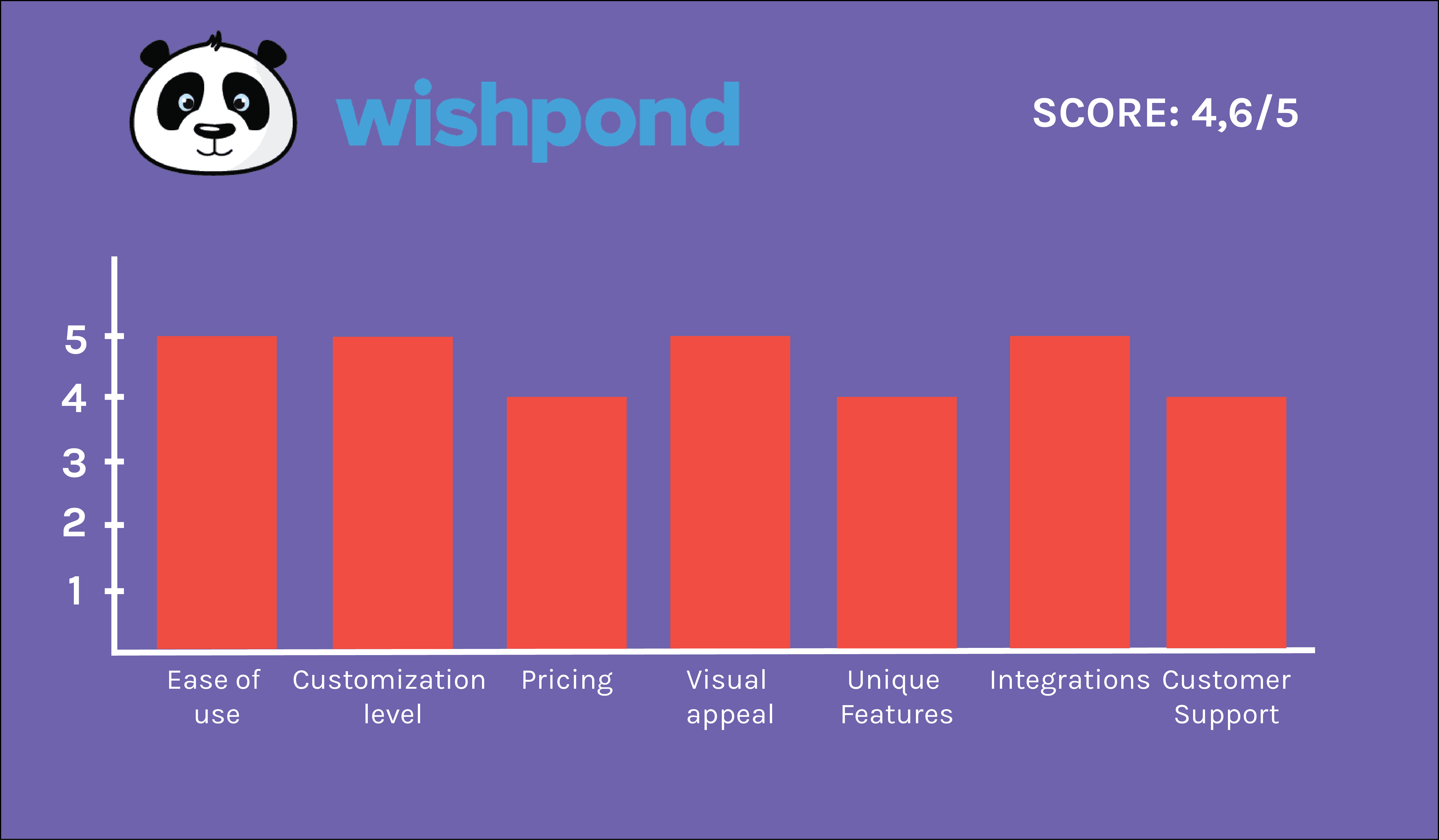 Wishpond-grafiek