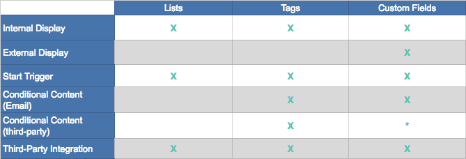 lists, tags, custom fields
