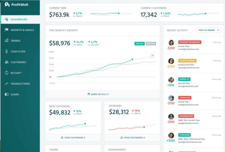 Outil de suivi des métriques Saas Tableau de bord Profitwell