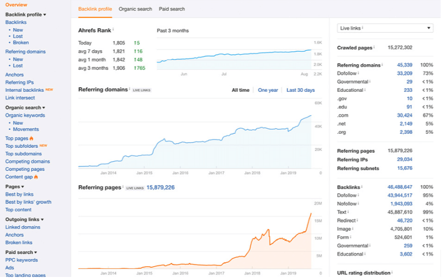 outils de marketing et de référencement tableau de bord ahrefs