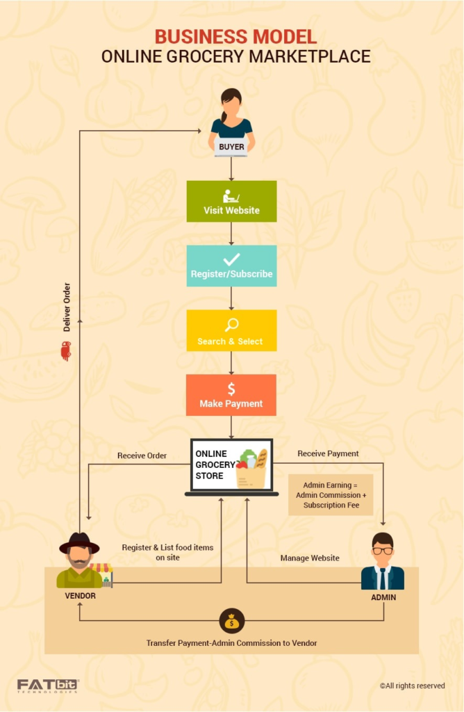 strategia del negozio di alimentari online