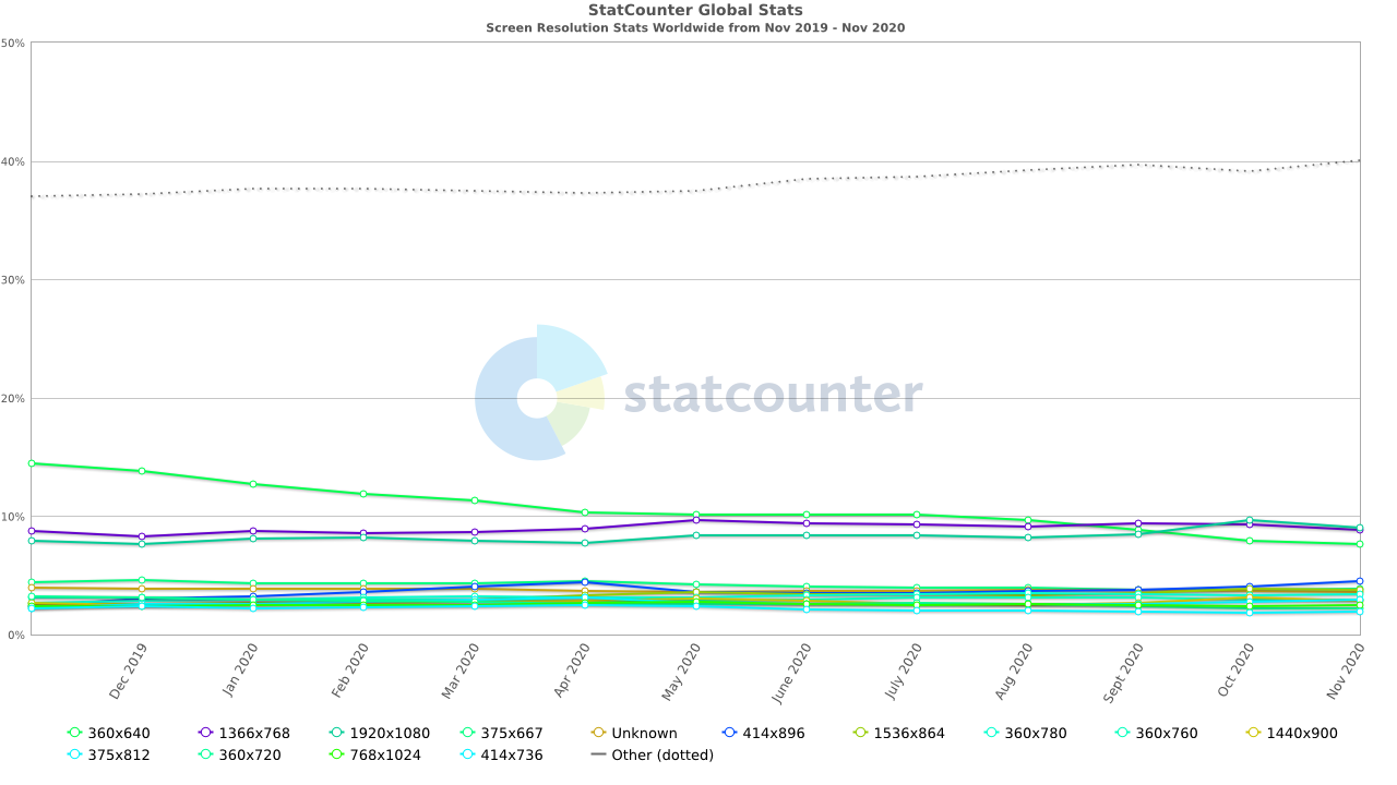 Bron: Statcounter