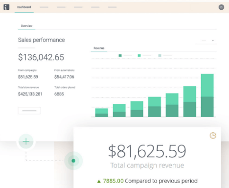 les outils de marketing par courrier suivent le tableau de bord omnisend du retour sur investissement