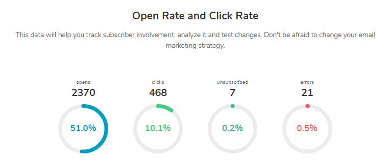 E-Mail-Marketing-Tools verfolgen den ROI Sendpulse ROI-Tracking