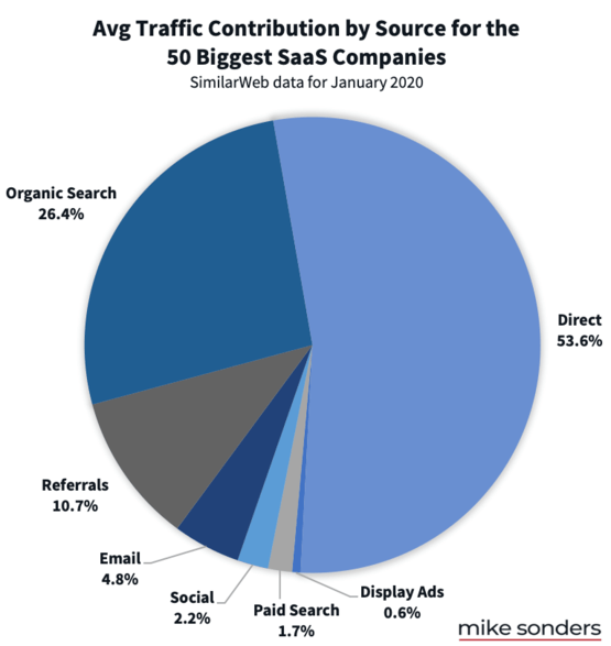 avg-saas-traffic-by-source