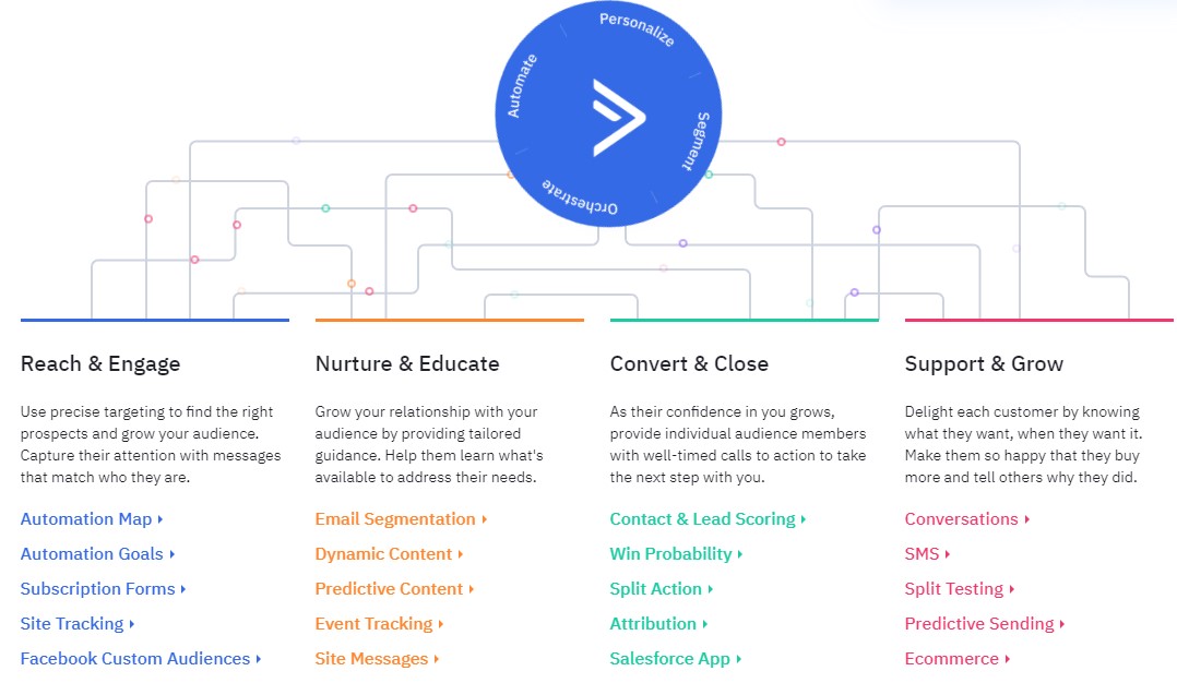 ActiveCampaign-functies