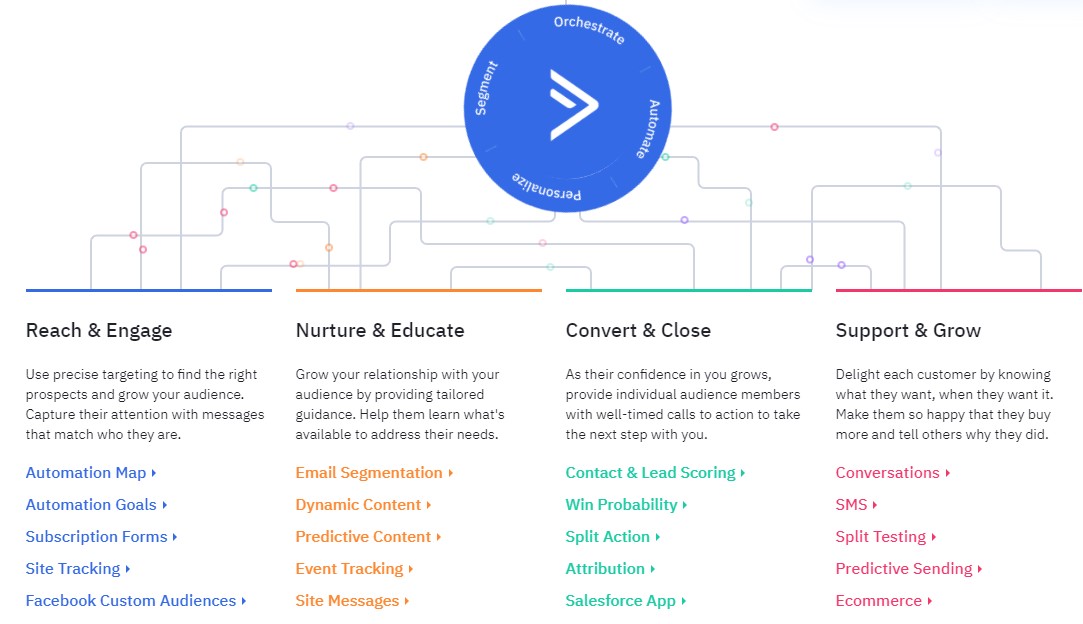 ActiveCampaign Features