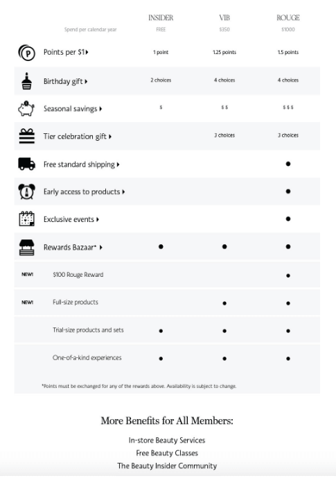 Sterke voordelen van het klantenloyaliteitsprogramma Sephora voorbeeld van een klantloyaliteitsprogramma