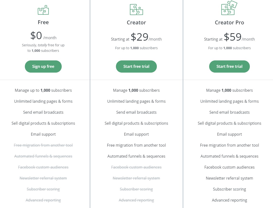 Preços do ConvertKit