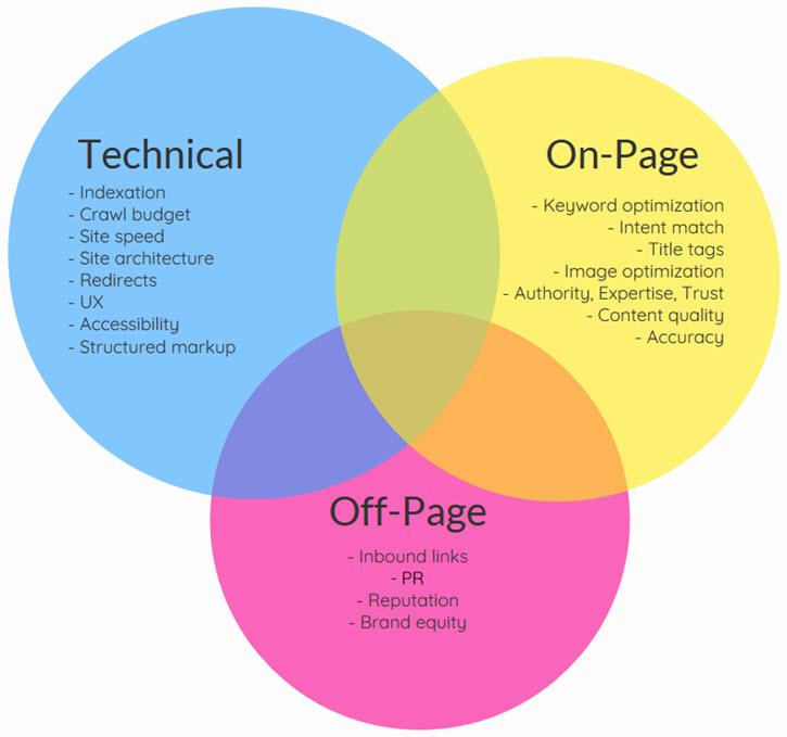 On-Page SEO: The Complete Guide for 2023 - WordStream