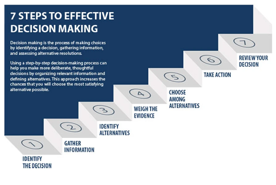 complex project decision making