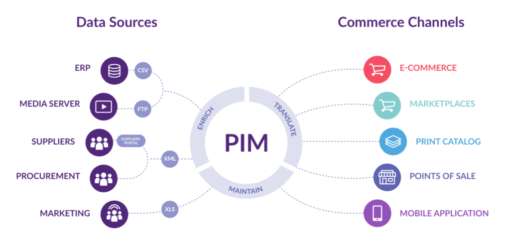 product information management