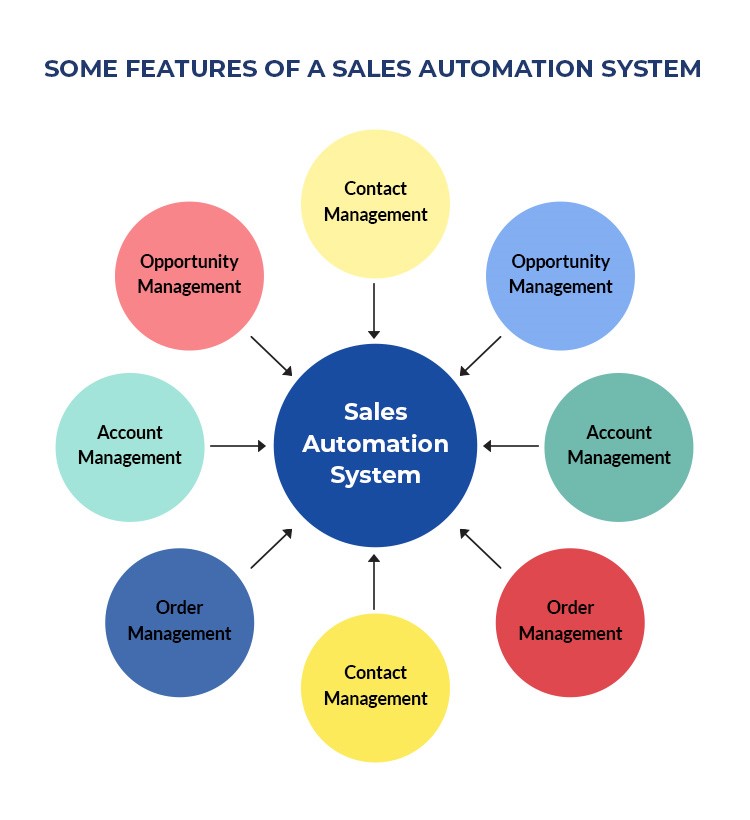 Herramientas de automatización de ventas