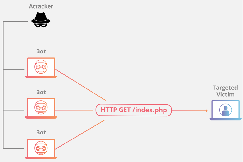How to Detect and Stop Bot Traffic? Techniques and Tips