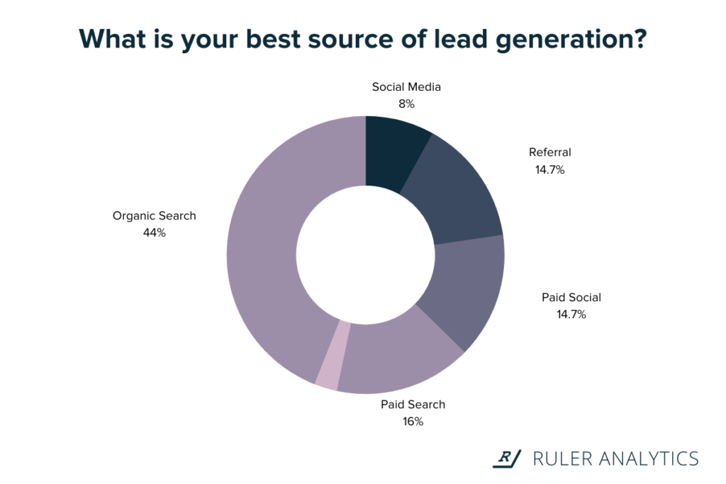 monitoraggio dei lead