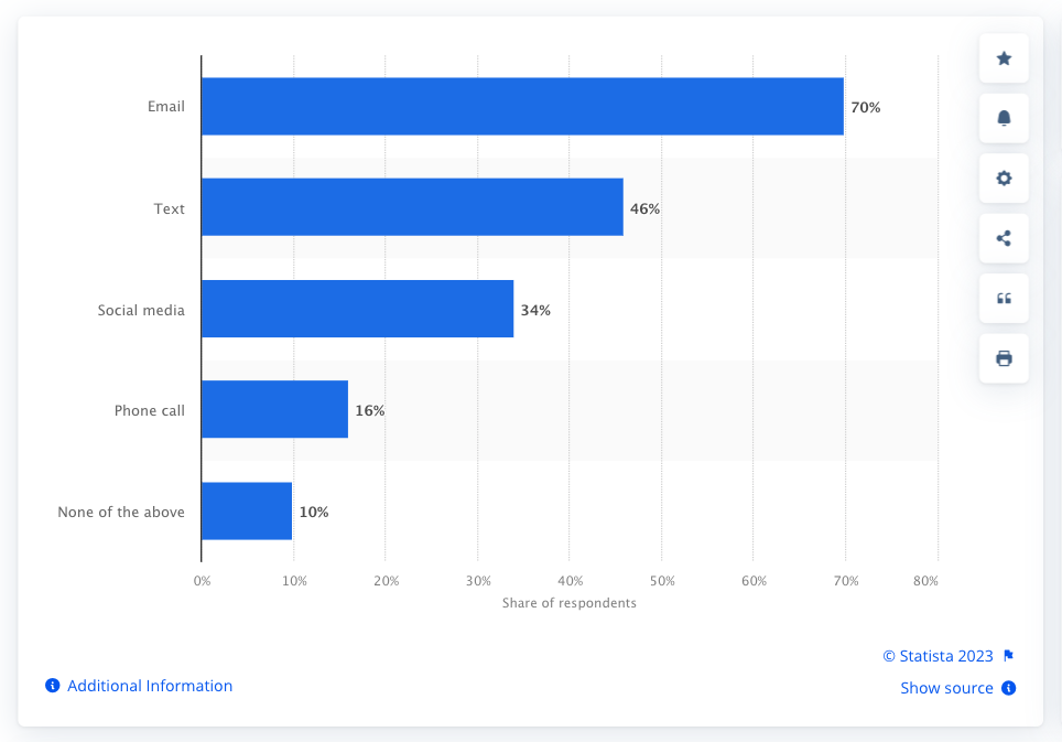 Dati statistici che mostrano la preferenza dei consumatori statunitensi per le e-mail come mezzo di contatto da parte dei marchi