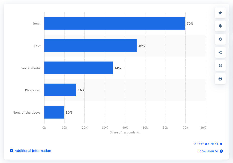 Données Statista montrant la préférence des consommateurs américains pour les e-mails comme moyen de contact par les marques